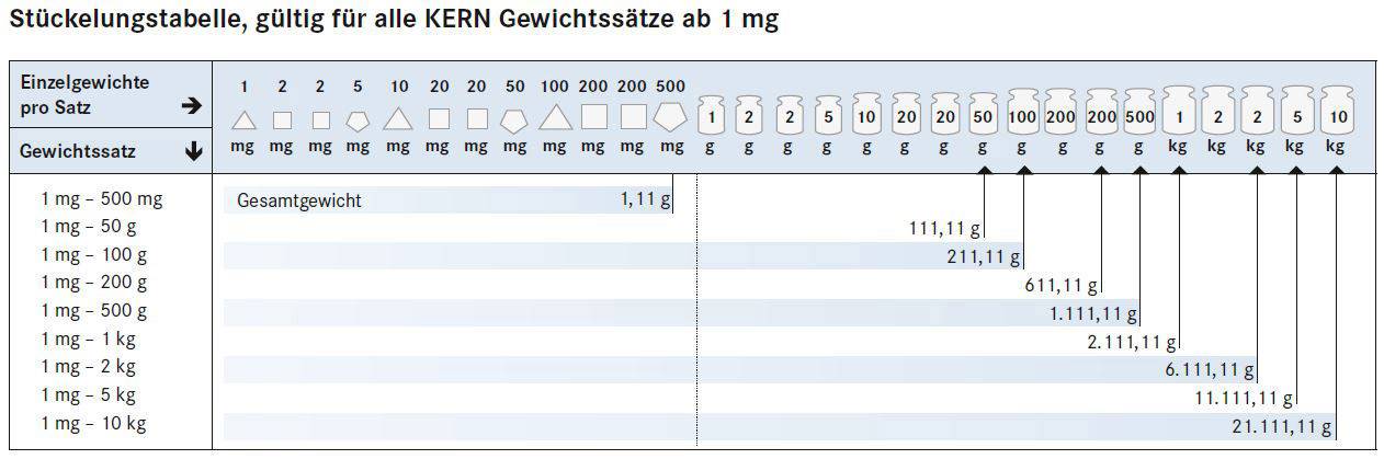 'Stückelungstabelle', gültig für KERN Gewichtssätze ab 1 mg, zeigt Einzelgewichte von 1 mg bis 1 kg und Gesamtgewicht von 1,111 g bis 21,111 kg.
