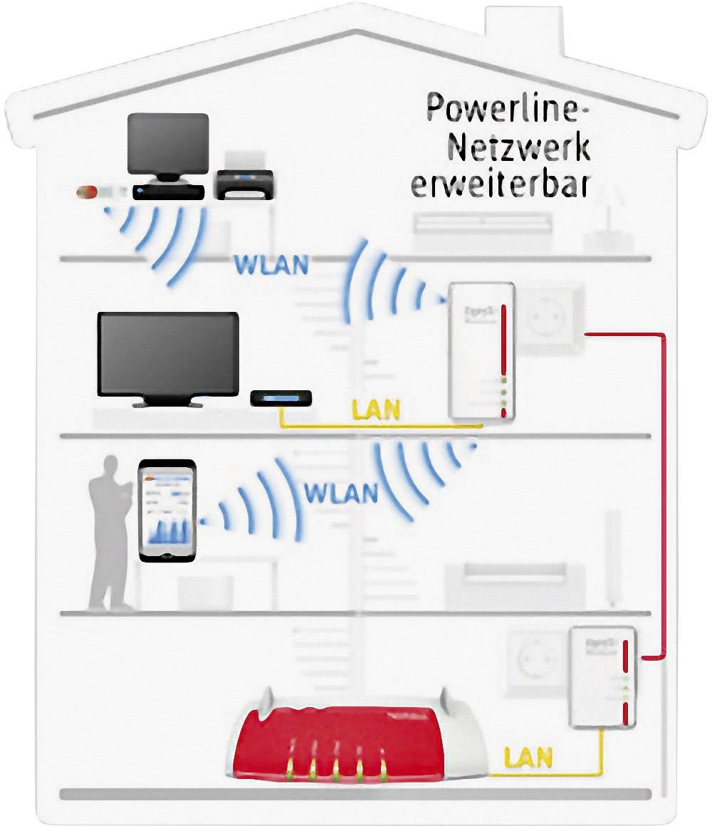 AVM FRITZ!Powerline 540E WLAN Powerline WLAN Einzel Adapter 500 MBit/s