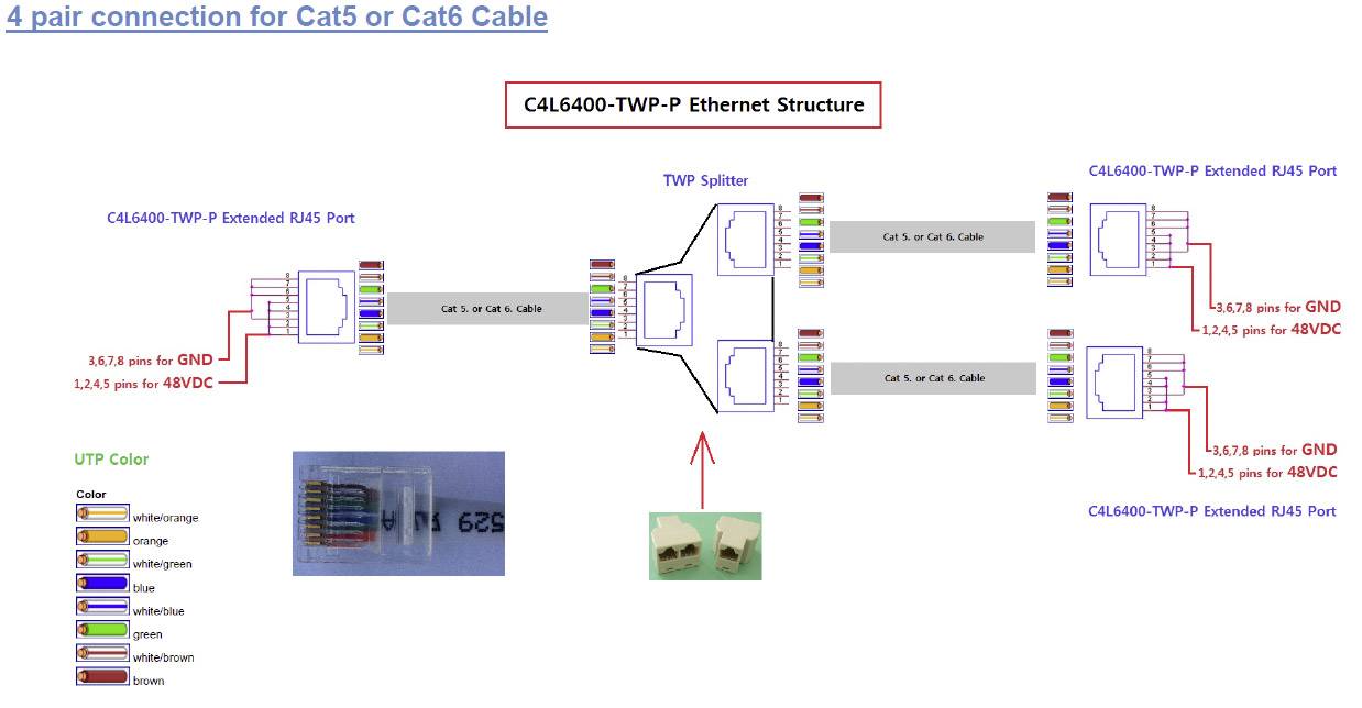 Diagramm zur Ethernet-Struktur: Zeigt Cat5/Cat6-Kabelverbindungen, TWP-Splitter und Anschlüsse. Farbcode für die Kabelpaare angegeben.
