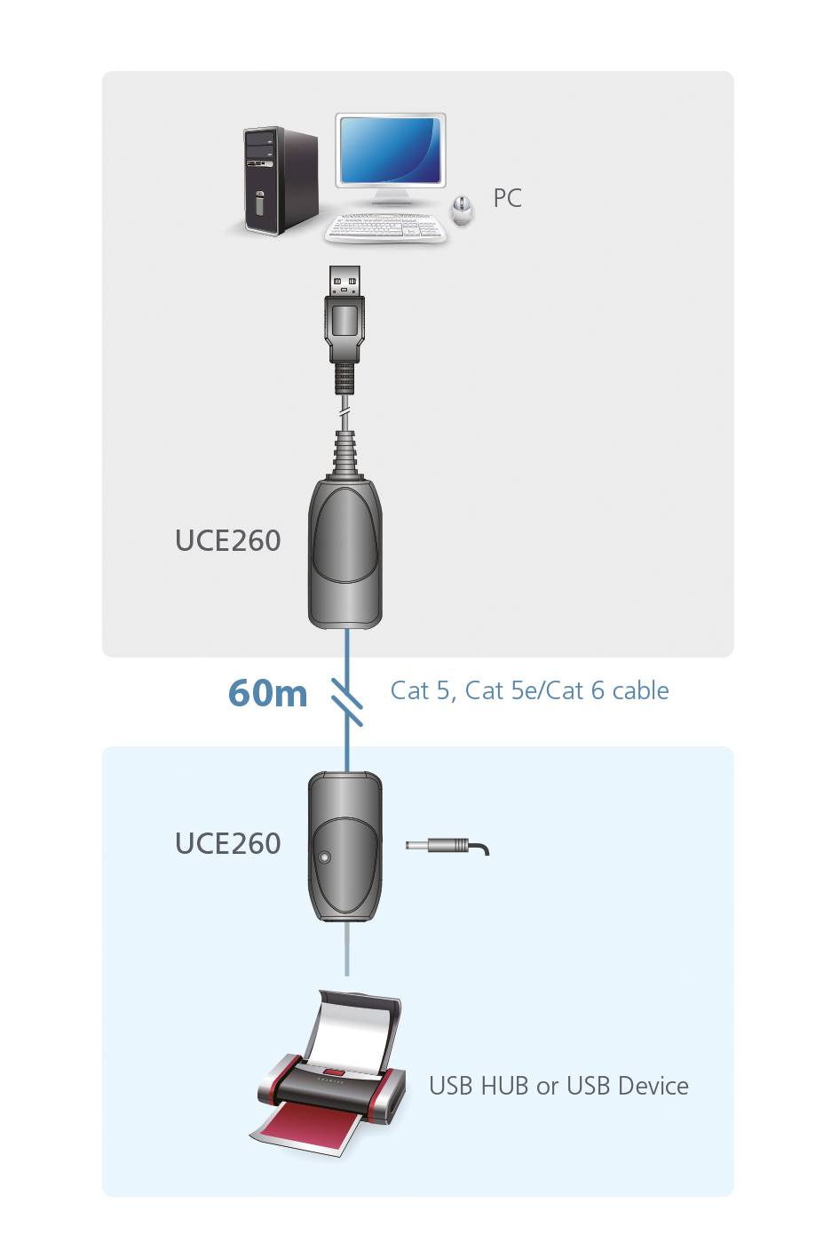ATEN UCE260 USB 2.0 Extender über Kat5/5e/6 60m