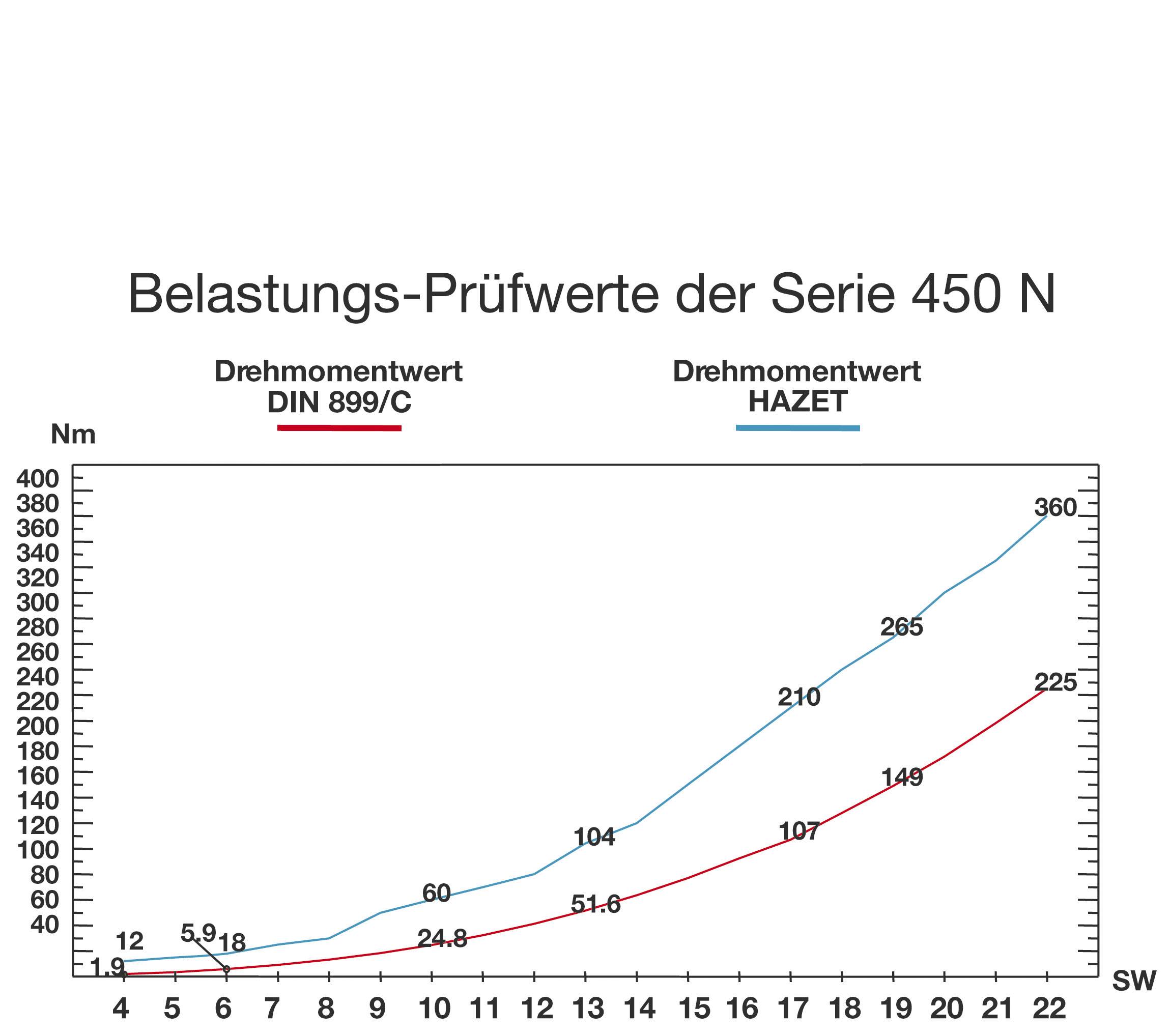 Hazet 450N/10 Doppel-Maulschlüssel-Satz 10teilig Schlüsselweite (Metrisch) 6 - 32mm