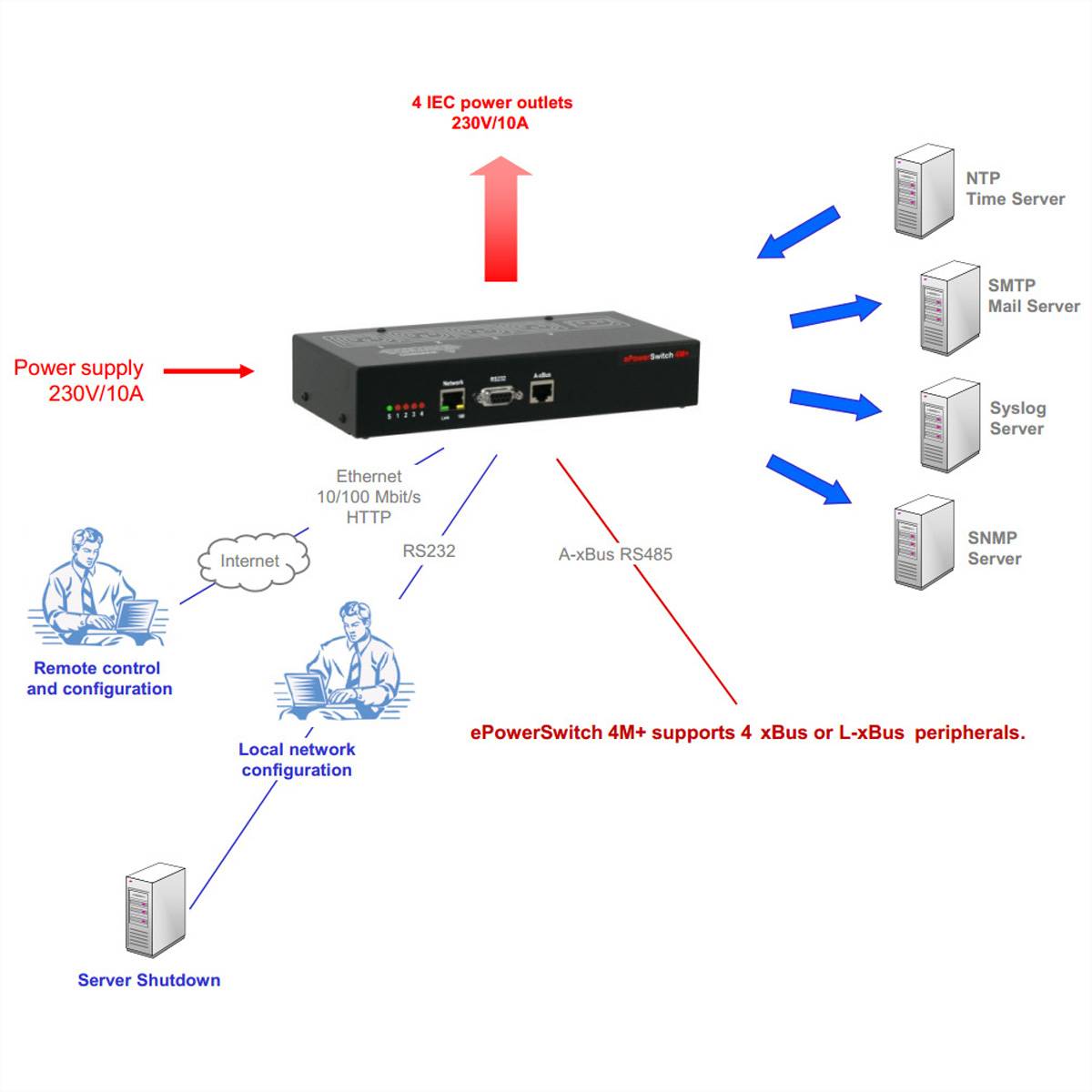 Neol ePowerSwitch 4M+ EPS-4M+R3-EU