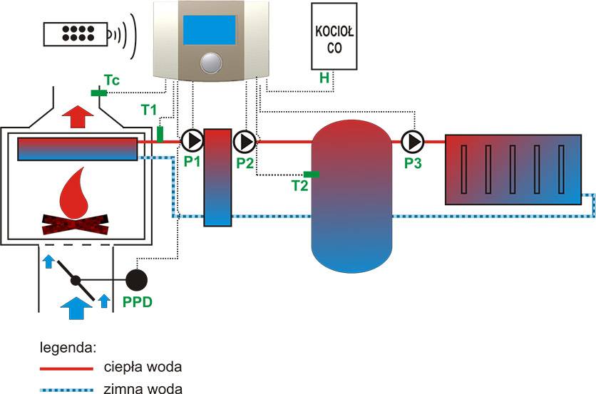 ecoKOM 260 Kaminregler Wassergeführt 100 Schwarz