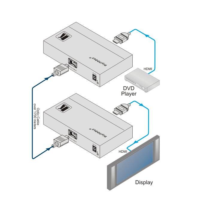 KRAMER 670T - HDMI über Fiber-Optic Sender