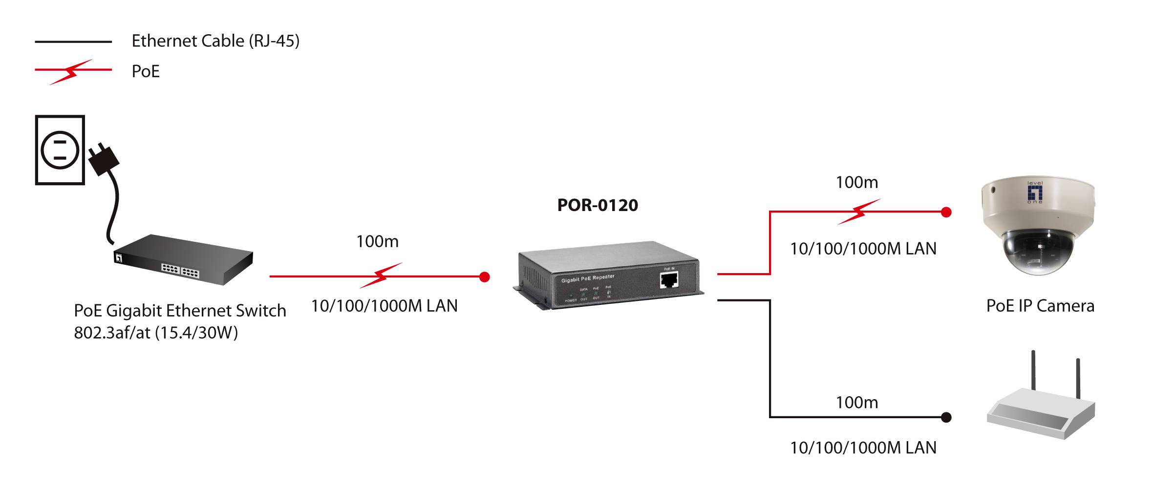 LevelOne POR-0120 - Repeater - GigE - 10Base-T, 100Base-TX, 1000Base-T
