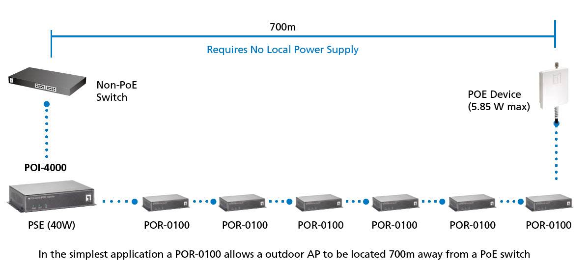 LevelOne POI-4000 - Power Injector - 40 Watt