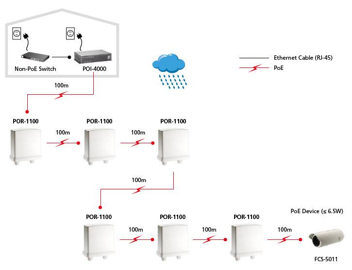 LevelOne POR-1100 Outdoor PoE Repeater - Repeater - 100Mb LAN - 10Base-T, 100Base-TX - bis zu 100 m