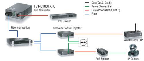 LevelOne Procon FVT-0103TXFC - Medienkonverter