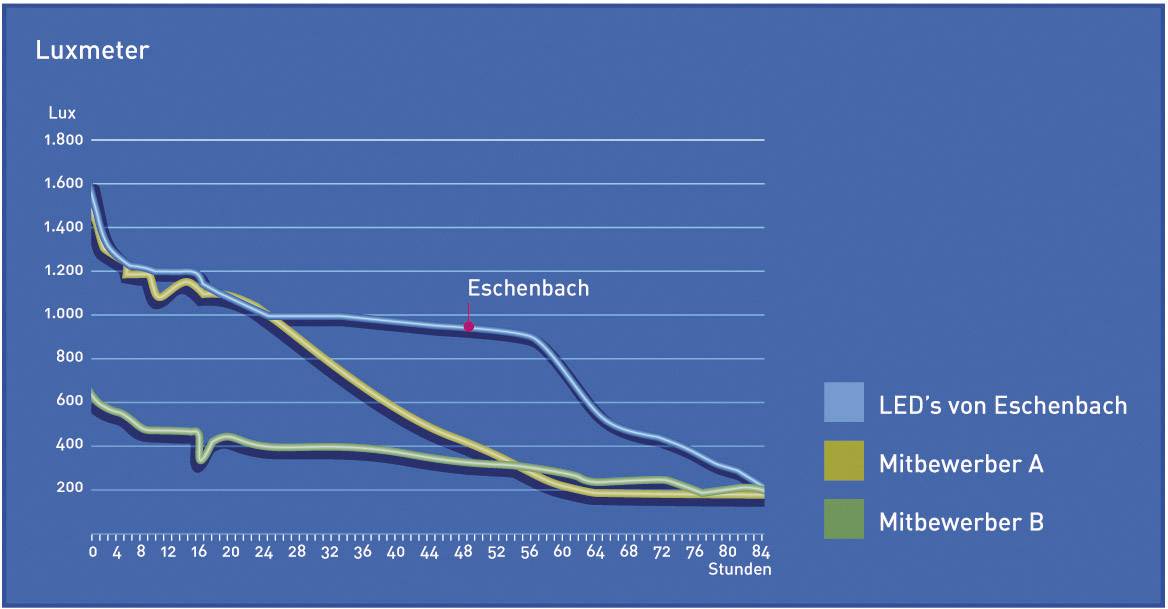 Eschenbach 158620 LED POWERLUX Handlupe mit LED-Beleuchtung Vergrößerungsfaktor: 5 x Linsengröße: (Ø) 58mm