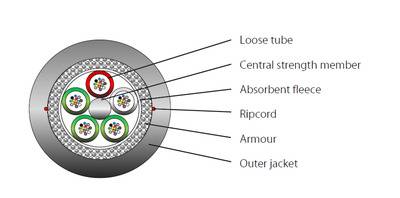 EFB ELEKTRONIK - U-DQ ZN BH 12G 50/125µ OM3 LSZH schwarz CPR-B2ca - low-smoke - low-smoke