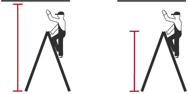 Zwei Zeichnungen zeigen Personen auf Leitern: Links eine sicher erreichbare Höhe mit roter Linie, rechts gefährlich nah zur Oberkante.