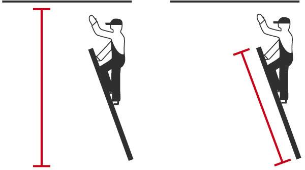 Zwei Grafiken, links zeigt eine Leiter senkrecht mit langer roter Linie, rechts dieselbe Leiter schräg mit kürzerer roter Linie.