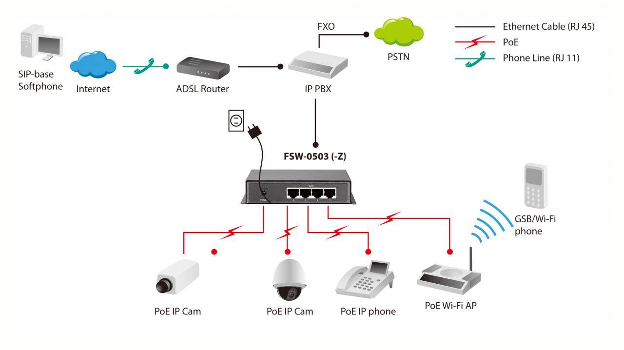 LevelOne FSW-0503 - Switch - 4 x 10/100 (PoE) + 1 x 10/100 - Desktop - PoE