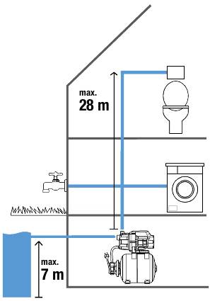 GARDENA 09023-61 Hauswasserwerk 3700/4 230 V 3700 l/h