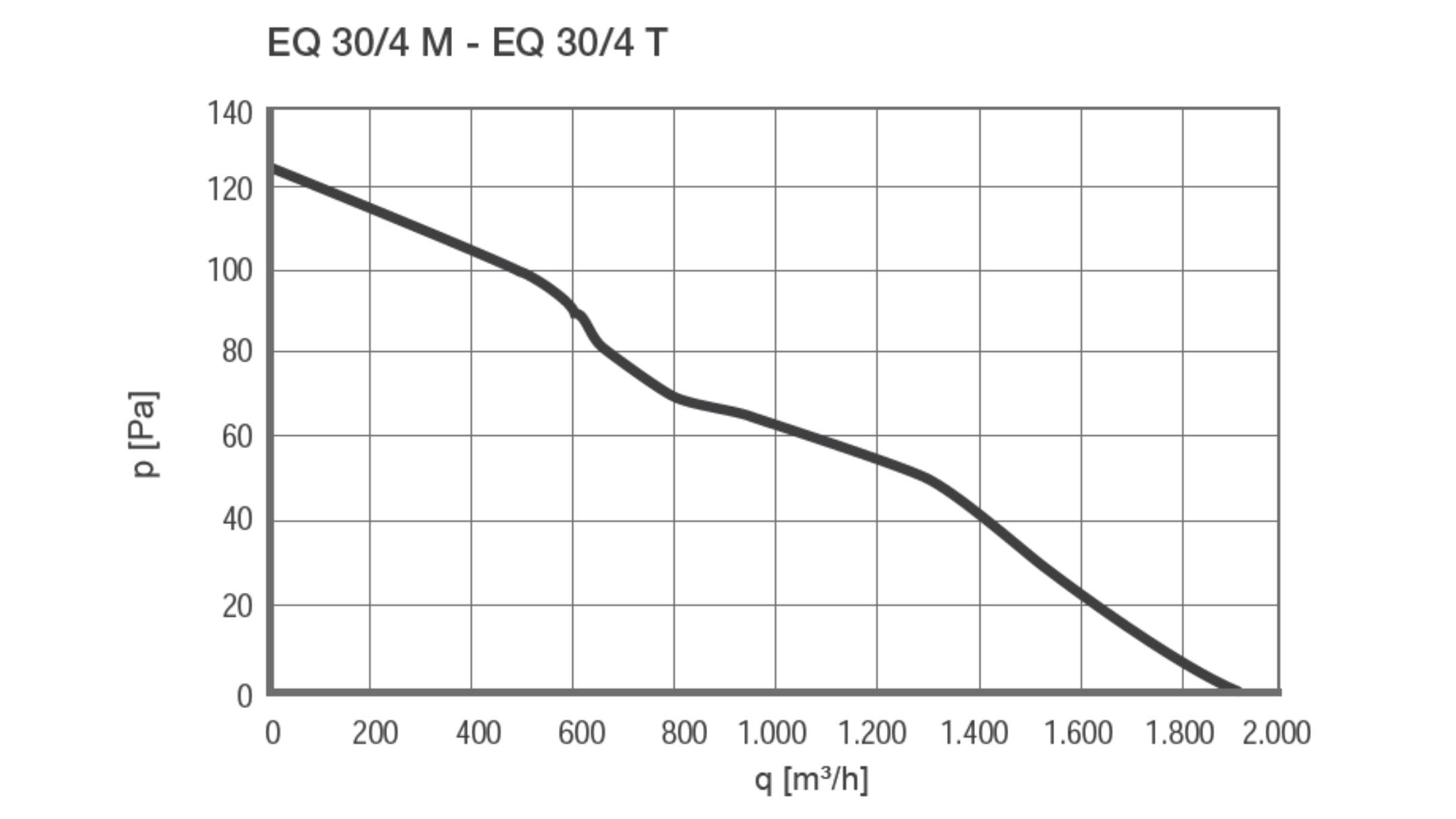 Axial Wandventilator EQ 30/4 T IP44 - 924921