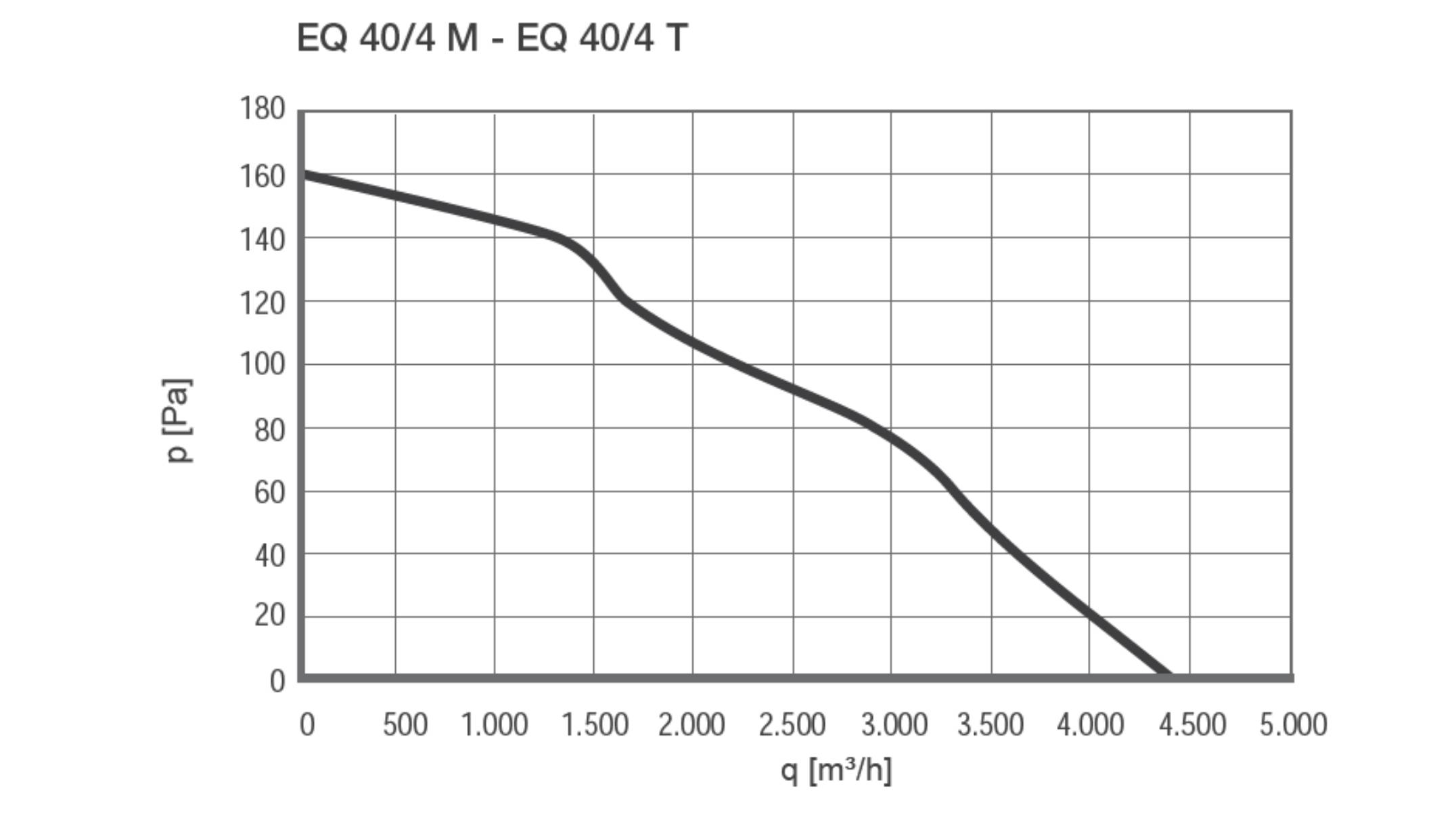 Axial Wandventilator EQ 40/4 T IP44 - 924947