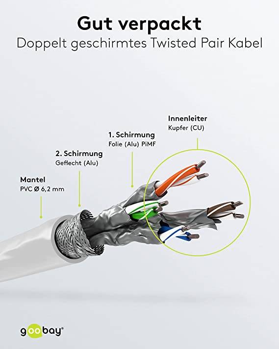Goobay 61104 CAT 8.1 Patchkabel GHMT zertifiziert S/FTP PiMF halogenfrei 2 GHz Netzwerkkabel Internetkabel Weiß 1m