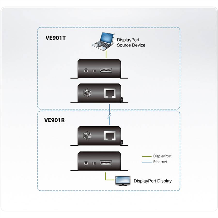 ATEN VE901-AT-G DisplayPort Extender (Verlängerung) über Netzwerkkabel RJ45 70m