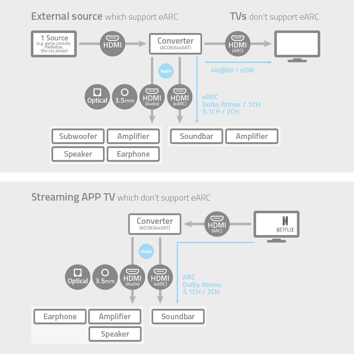 Nedis ACON3445AT - Passiver Videokonverter - Leistung - Anthrazit - HDMI - HDMI