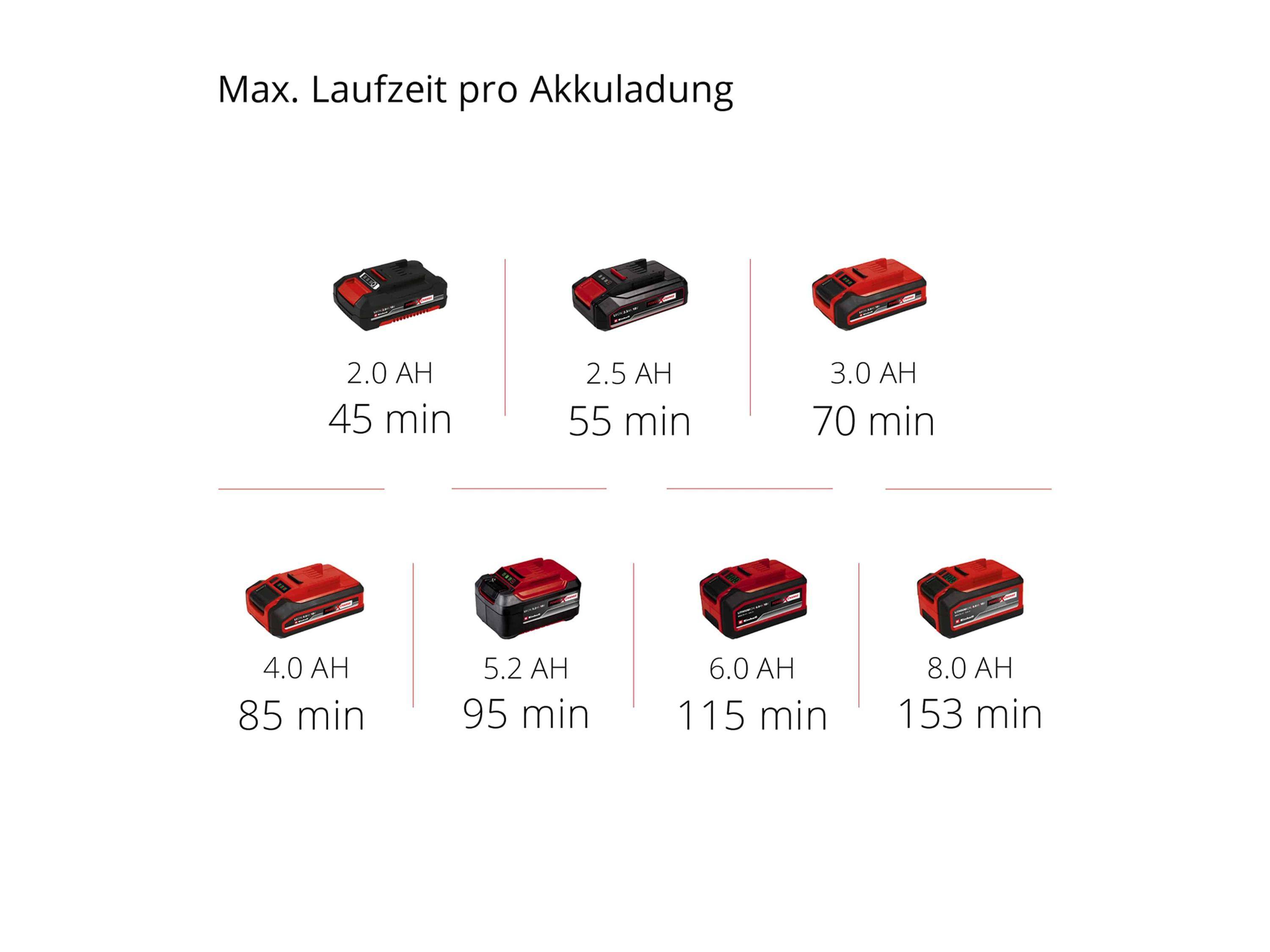 Einhell Power X-Change GE-CT 18/28 Li-Solo Akku Rasentrimmer ohne Akku 18 V Schnittbreite (max.): 28 cm
