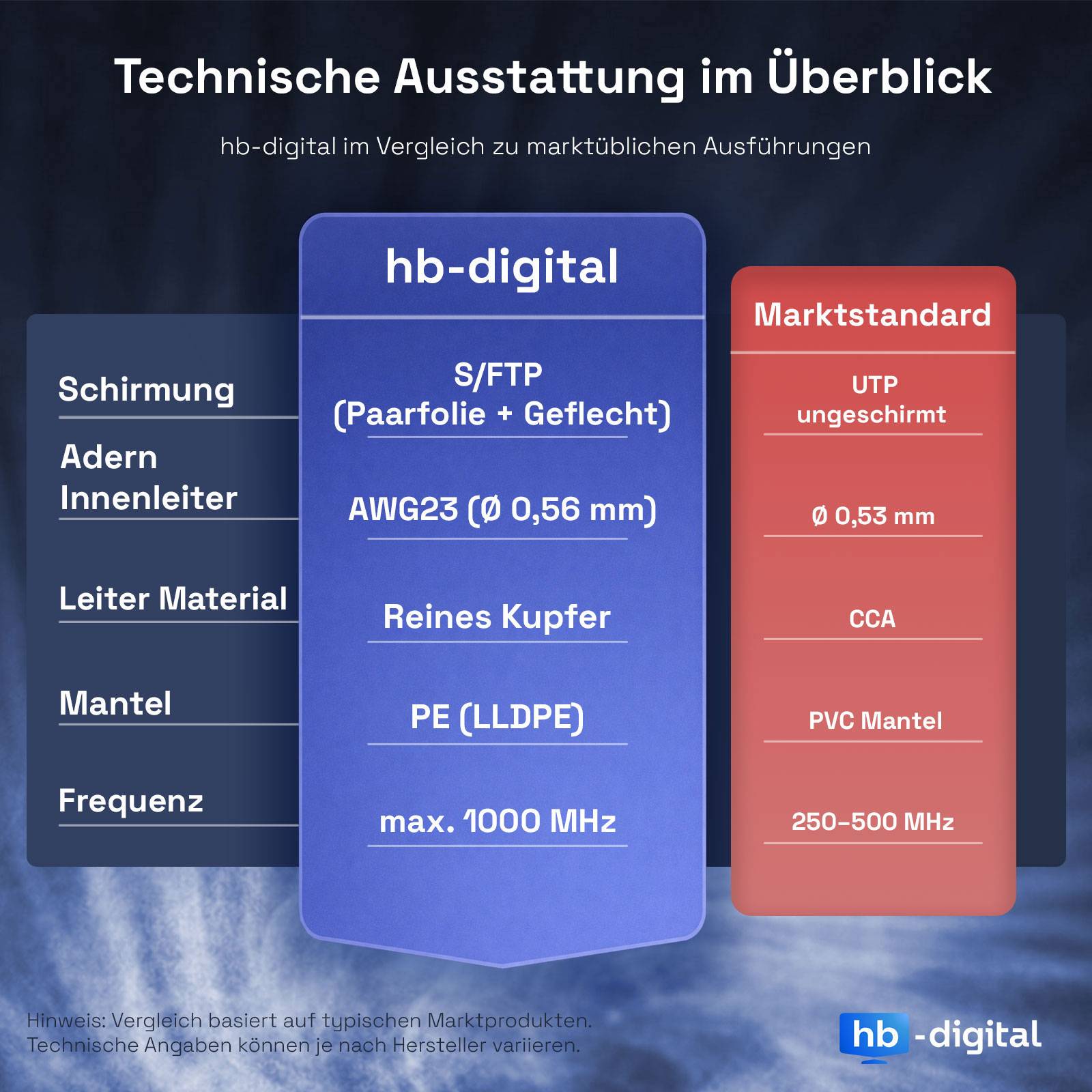 hb-digital Netzwerkkabel CAT 7 Outdoor 15m LAN max. 1000 MHz S/FTP PE AWG23 PoE++ kompatibel