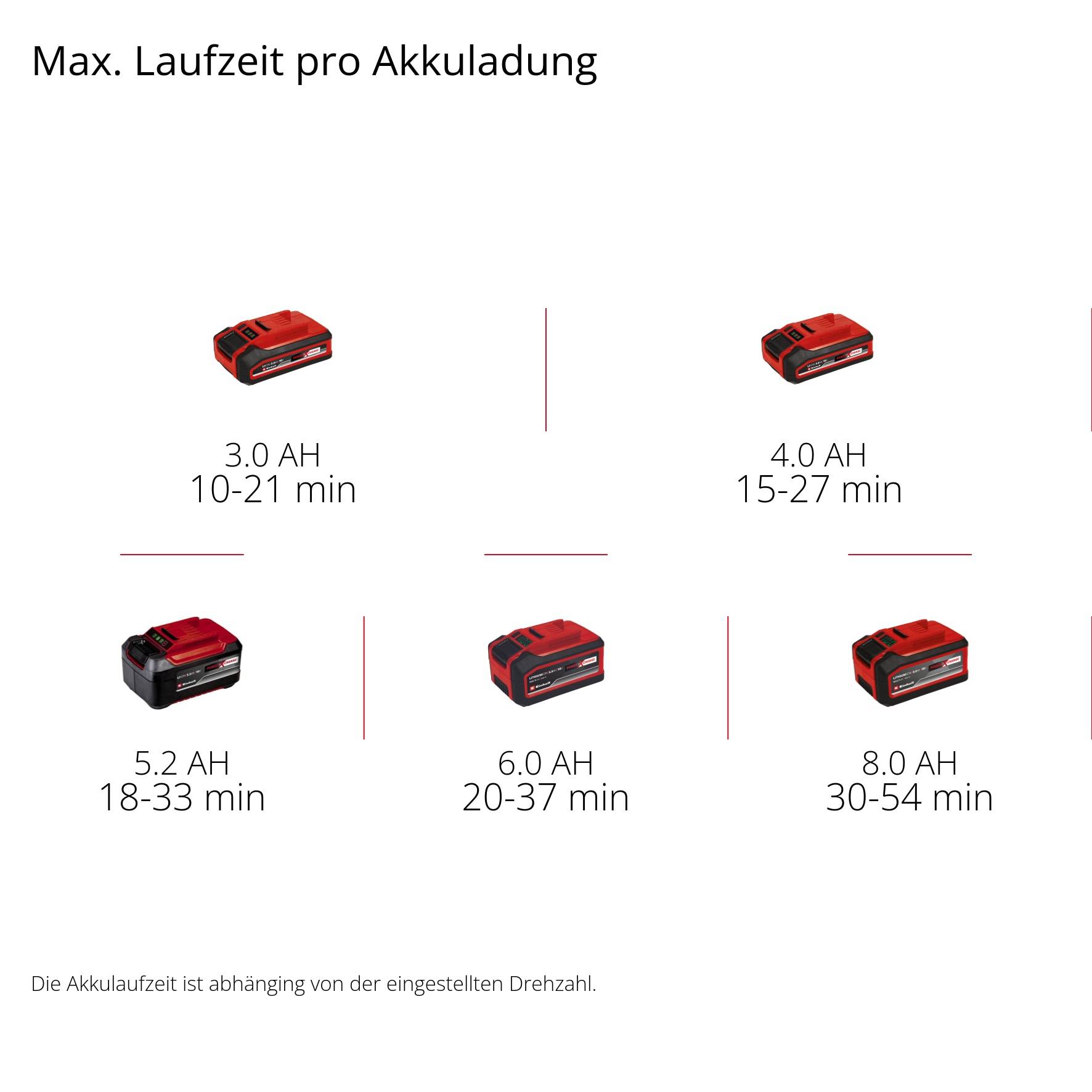 Einhell GP-LB 18/200 Li E-Solo Akku 3433555 Laubbläser ohne Akku, ohne Ladegerät