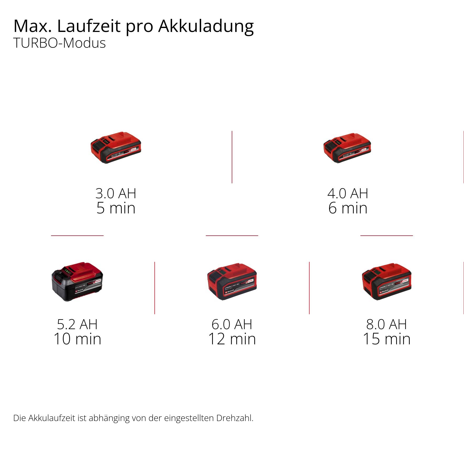 Einhell GP-LB 18/200 Li E-Solo Akku 3433555 Laubbläser ohne Akku, ohne Ladegerät