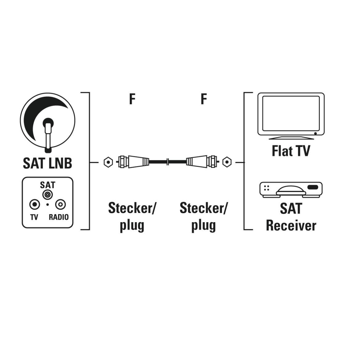hama 00205037 SAT-Anschlusskabel, F-Stecker - F-Stecker, 1,5 m, 75 dB, Weiß