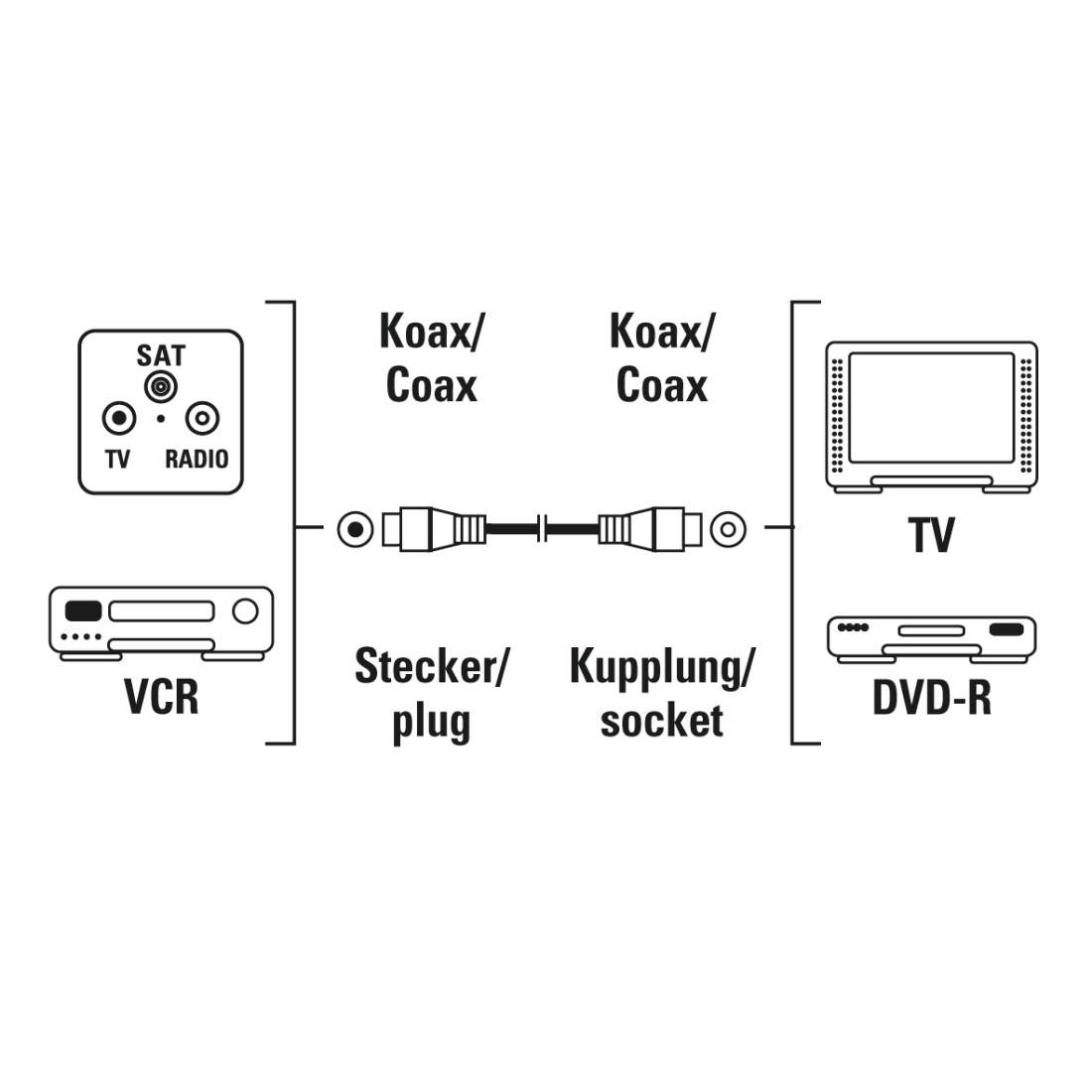 hama 00205028 Antennen-Kabel, Koax-Stecker - Koax-Kupplung, 1,5 m, 75 dB, Weiß
