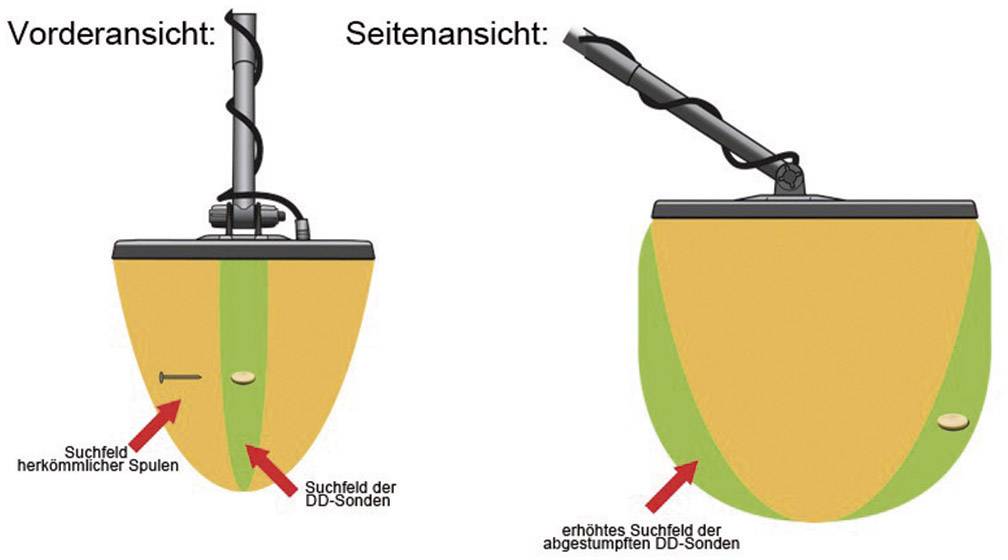 Garrett PROformance-DD 98842 Metalldetektor Sonde (L x B) 350mm x 250mm Passend für Marke (Metalldetektoren) Garrett Passend für