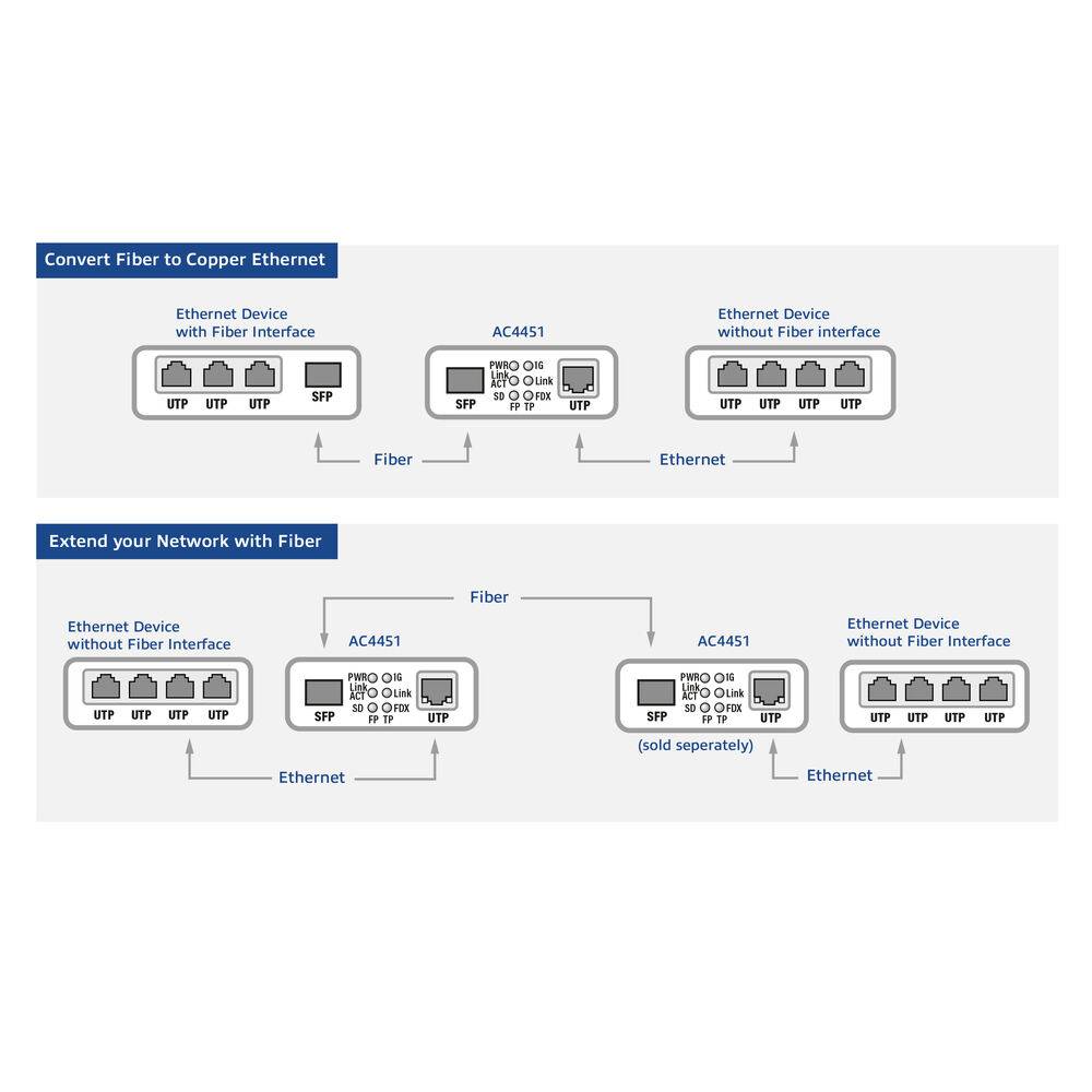 ACT AC4451 Gigabit Ethernet Medienkonverter | SFP Medienkonverter | Multimode | Singlemode | Schwarz
