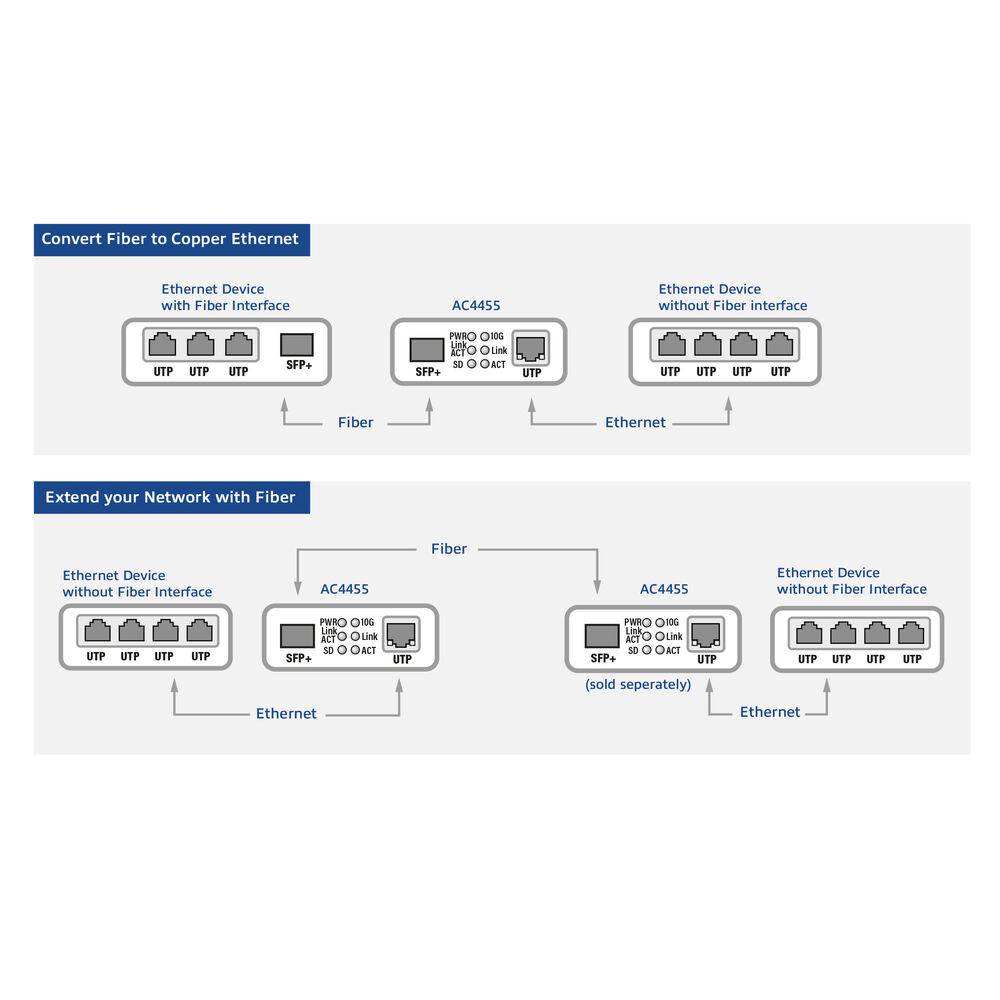 ACT 10G Ethernet Media Converter (AC4455)