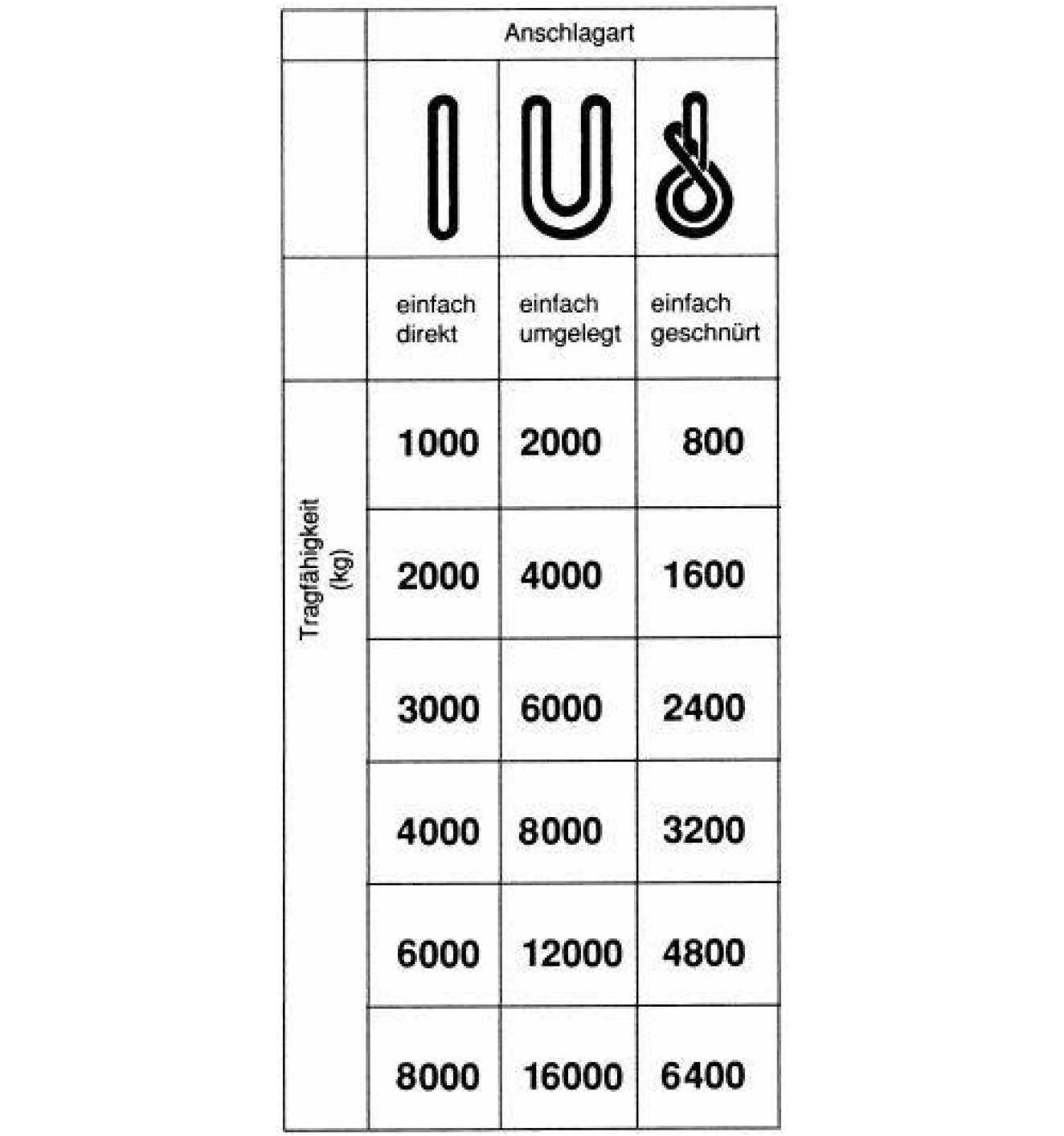 Rundschlinge einfach 1000 kg, U: 2m, N:1,0m