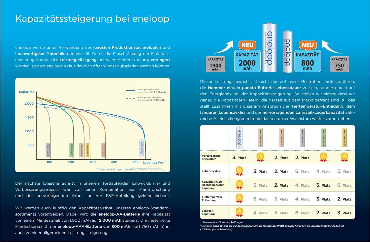 4x eneloop Micro Akku BK-4MCDE/4BE Ni-MH 1,2V / 800mAh