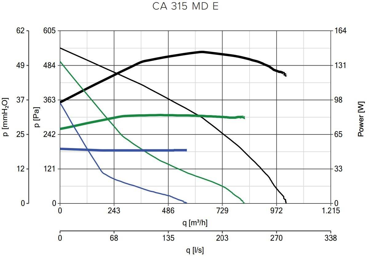 Radialer Rohrventilator CA MD SE 315