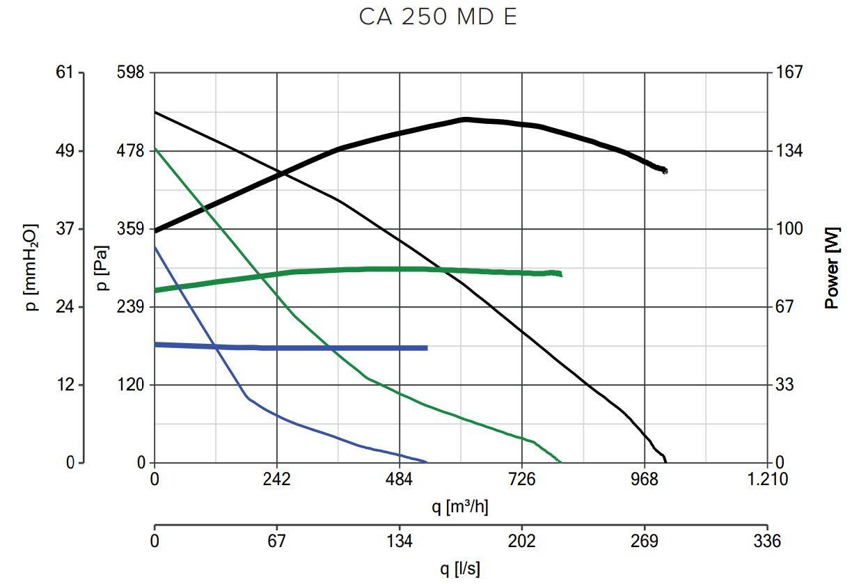 Radialer Rohrventilator CA MD E 250