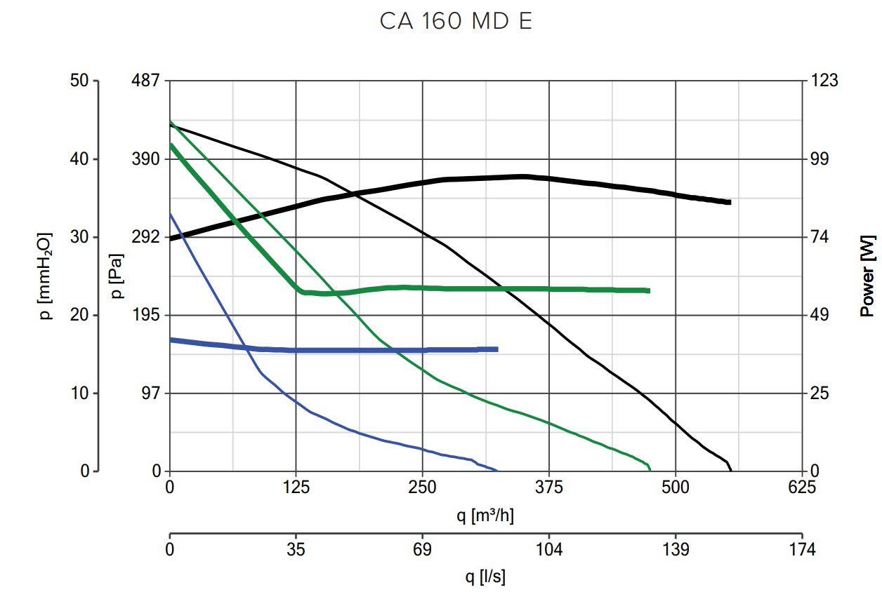 Radialer Rohrventilator CA MD E 160
