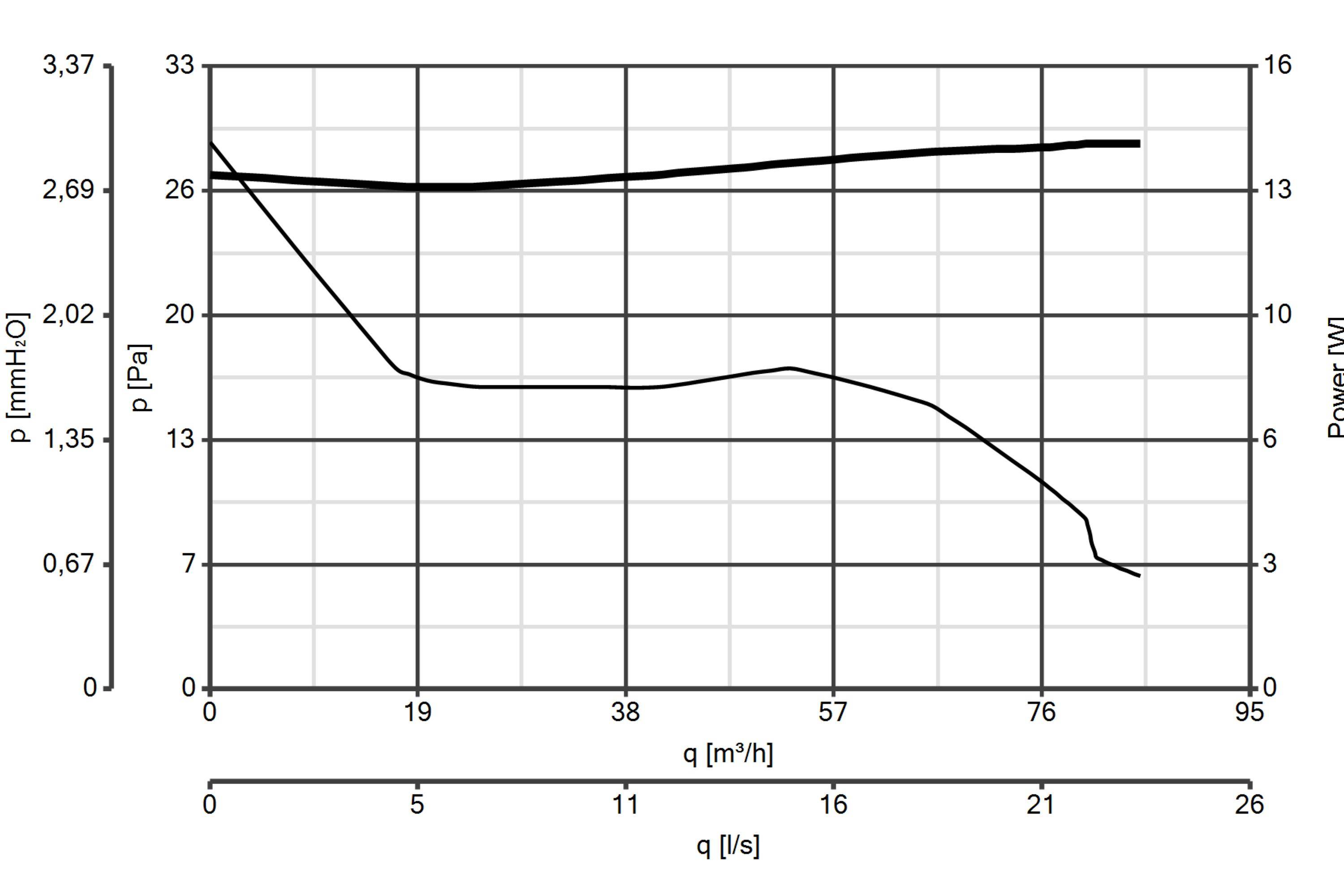 Kleinraumventilator Filo MF 100 LL