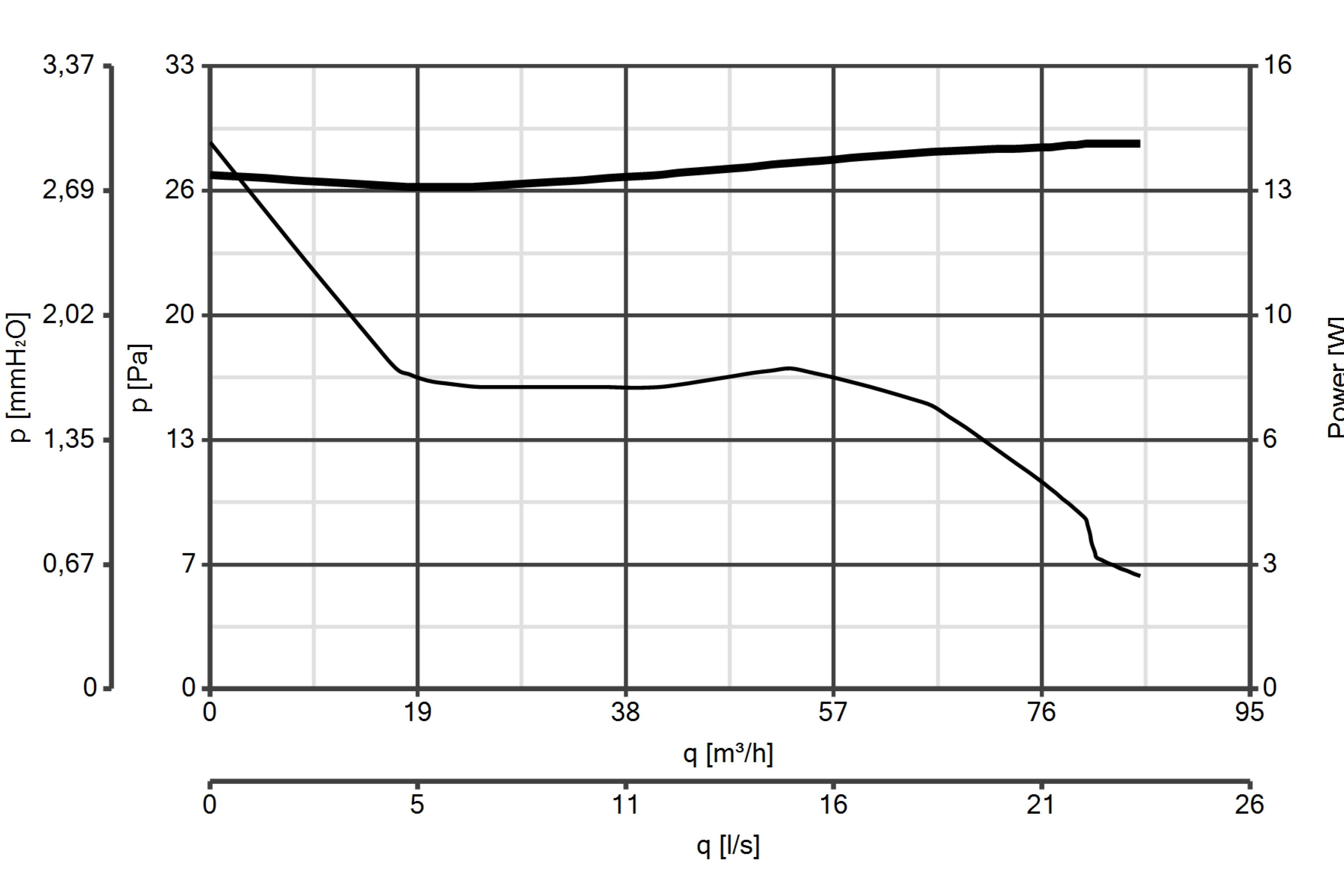 Kleinraumventilator Filo MF 100 T-HCS LL