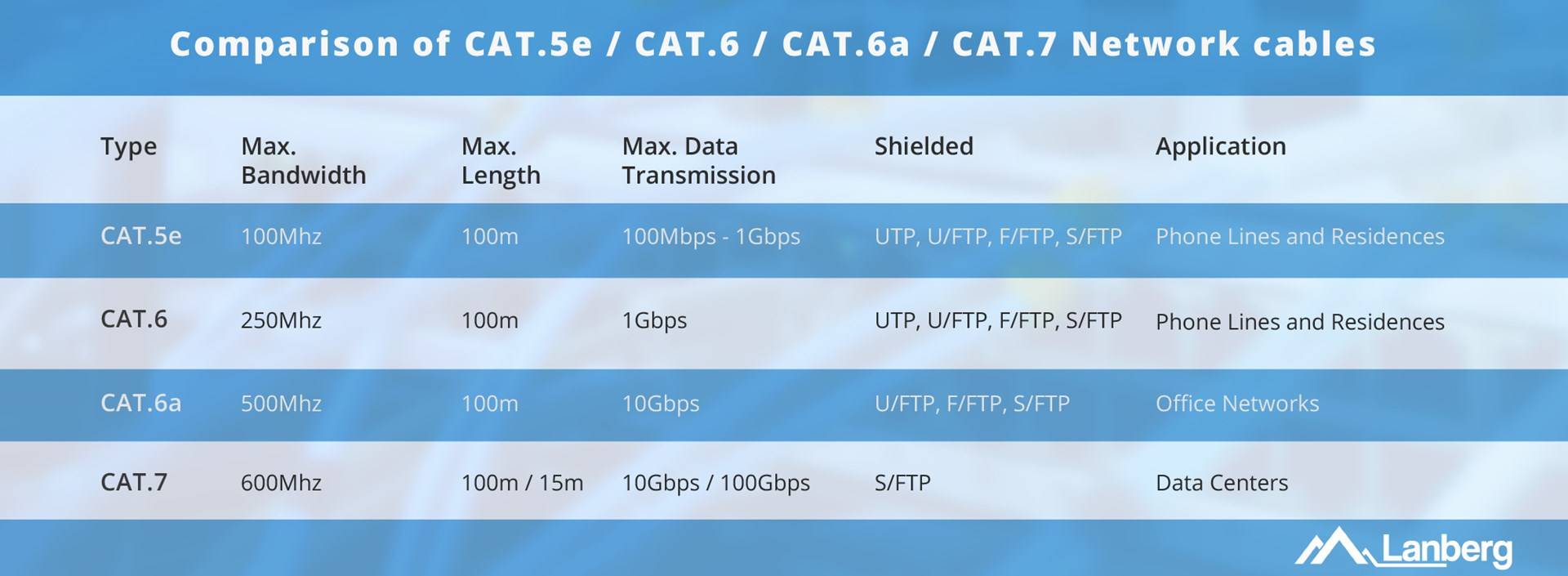 Lanberg Bulkkabel - UTP - CAT 5e - robust -Schwarz