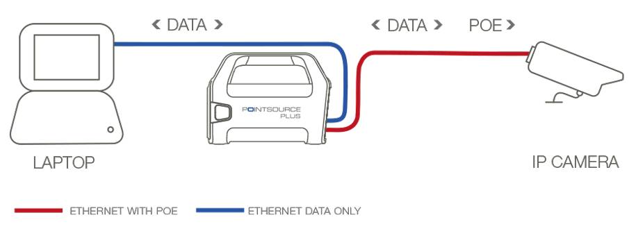 Veracity POINTSOURCE Plus - Schnelles Ethernet - 10,100 Mbit/s - IEEE 802.3af,IE