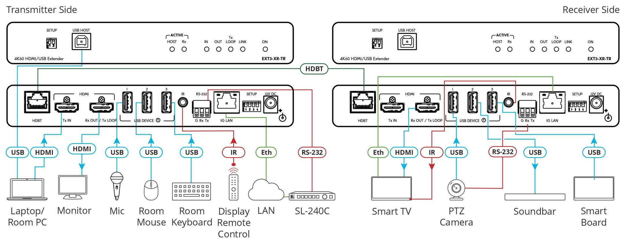 Kramer EXT3-XR-TRH DBaseT 3.0 Transmitter/Receiver für 4K60