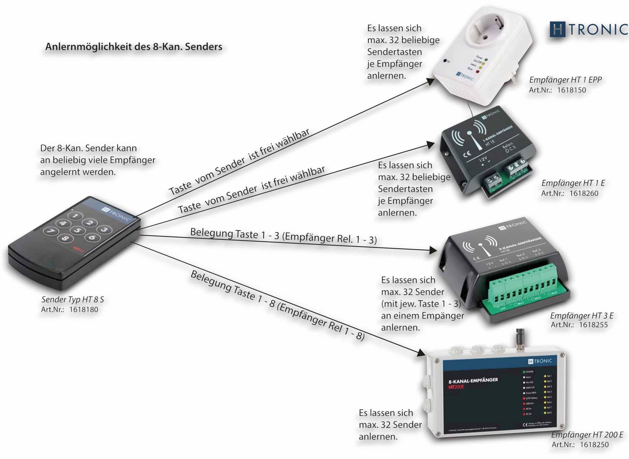H-Tronic HT8S Funksender 8-Kanal Frequenz 868.35MHz, 869.05MHz, 869.55MHz 3V Reichweite max. (im Freifeld) 200m