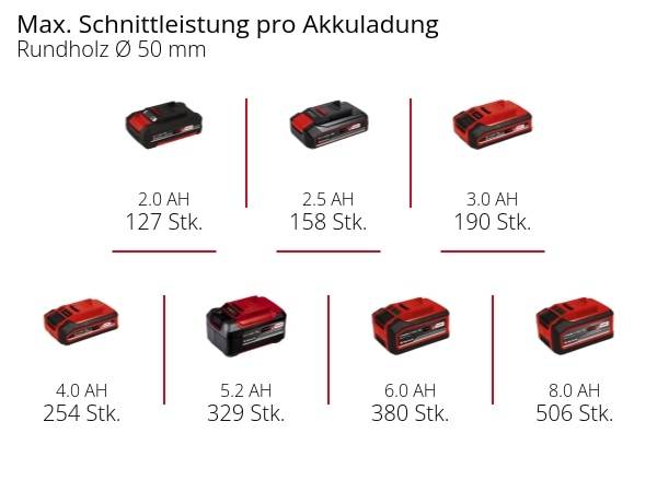 Einhell GE-PS 18/15 Li BL-Solo Power X-Change Akku Akku-Kettensäge ohne Akku, ohne Ladegerät Schwertlänge 158mm