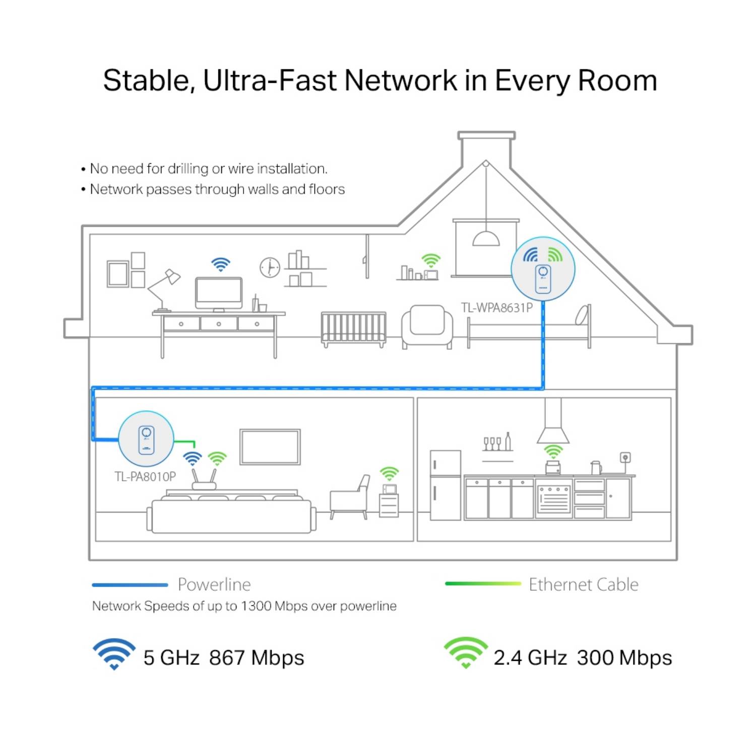 TP-Link TL-WPA8631P KIT V4 - Wi-Fi Kit - Powerline Adapterkit 1GbE, HomePlug AV (HPAV), HomePlug AV (HPAV) 2.0, IEEE 190