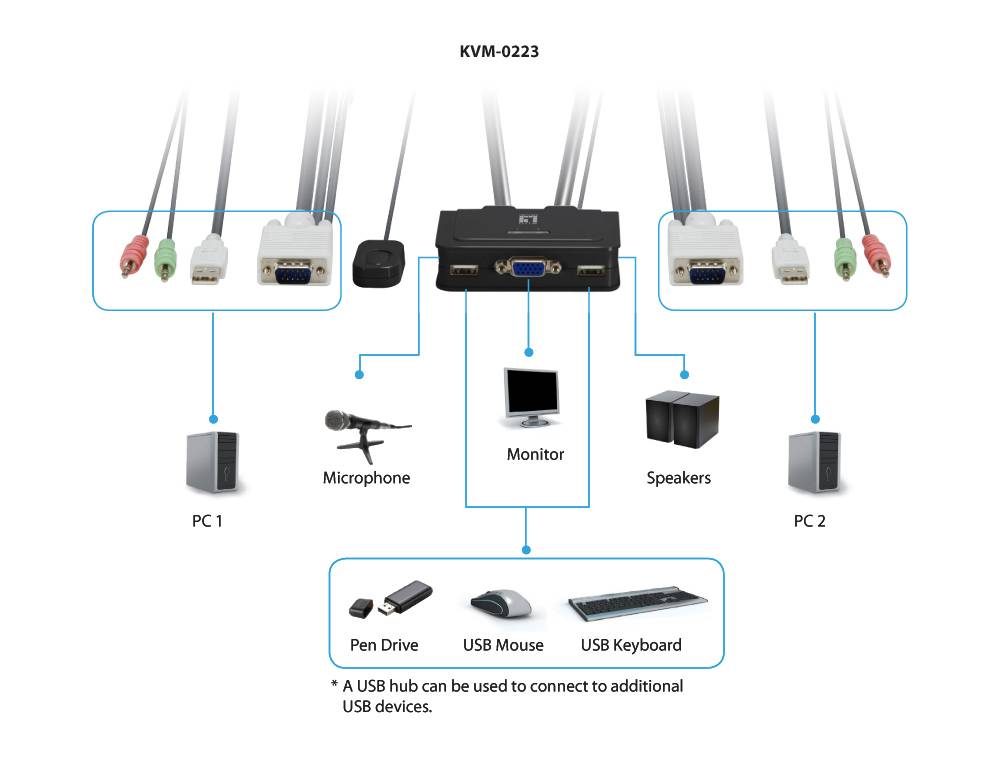 LevelOne KVM Switch 2x USB KVM-0223 mit Audio