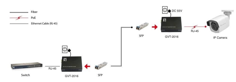 LevelOne Media Konverter RJ45->SFP GE PoE PSE 90W Multimedia-Technik