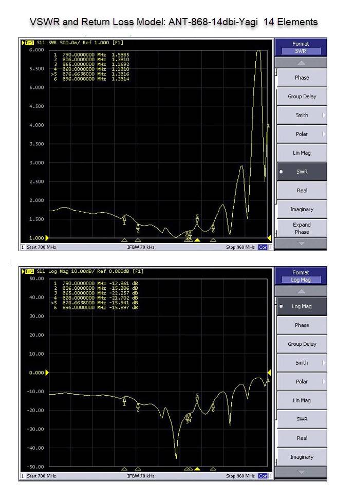 ALLNET Antenne N-Female Yagi ANT-868-14dbi-Yagi LoRA HELIUM - Yagi