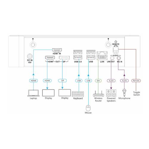 KRAMER VIA CAMPUS 2 PLUS - Wireless 4K Präsentations- & Kollaborationssystem (4K@30Hz | Simultane Anzeige |