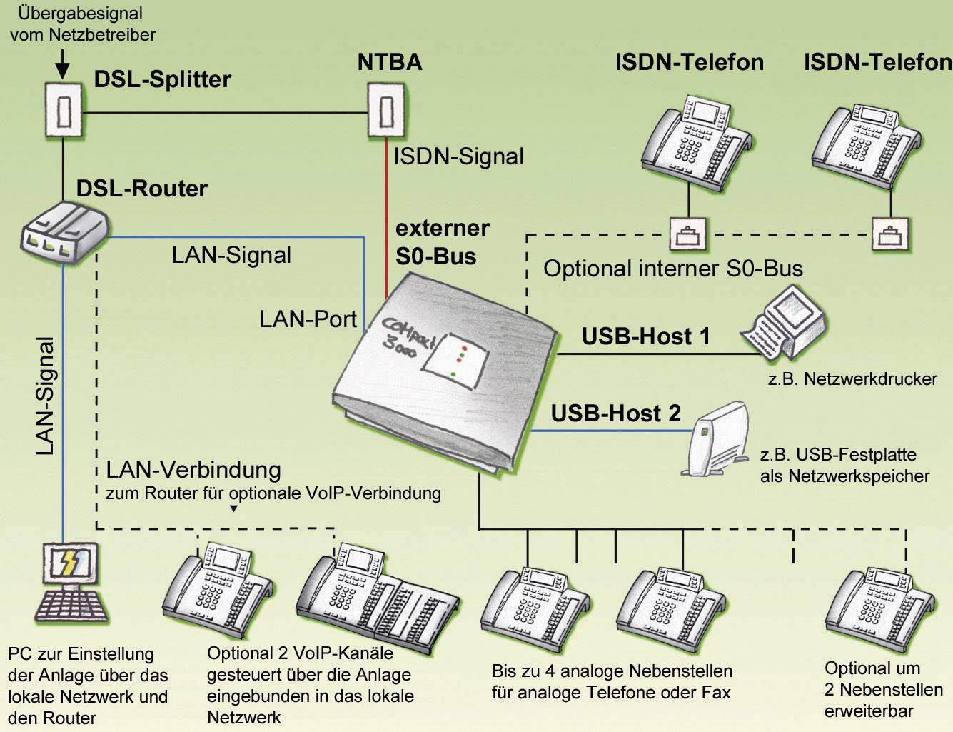 Auerswald COMpact 3000 ISDN Telefonanlage, ISDN Anzahl Nebenstellen ...